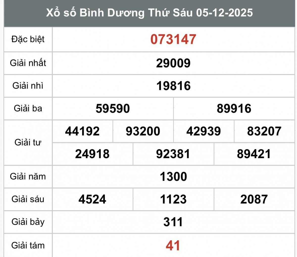 XSBD 12/12, Kết quả xổ số Bình Dương hôm nay 12/12/2025, Trực tiếp XSBD ngày 12 tháng 12