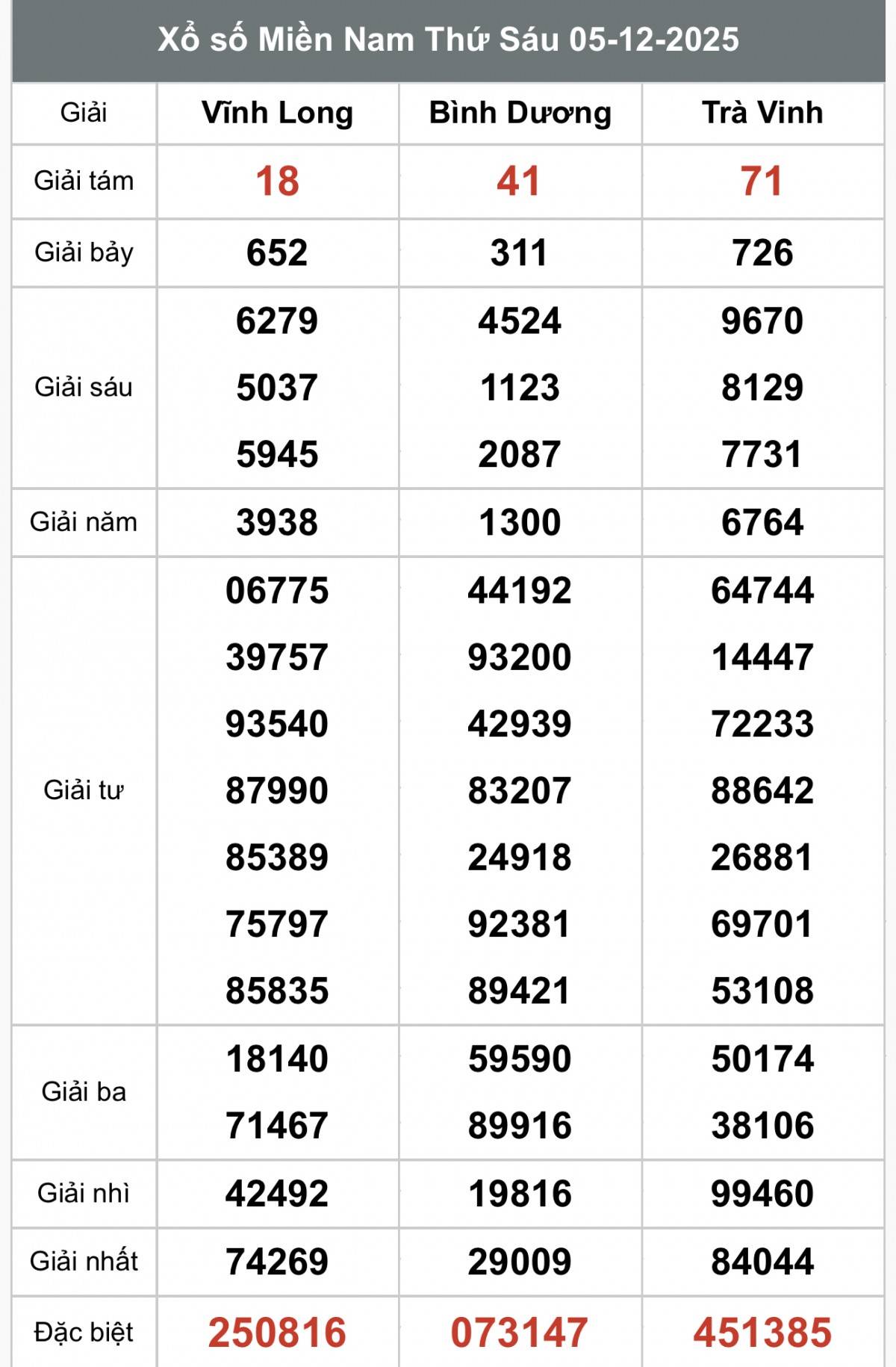 XSMN 5/12, Kết quả xổ số miền Nam hôm nay 5/12/2025, Trực tiếp XSMN ngày 5 tháng 12