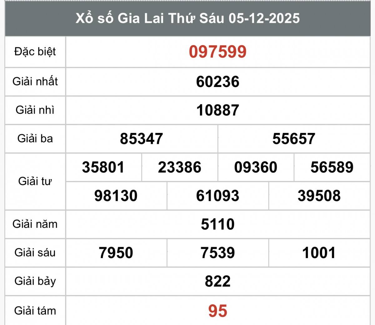 XSGL 12/12, Kết quả xổ số Gia Lai hôm nay 12/12/2025, Trực tiếp XSGL ngày 12 tháng 12