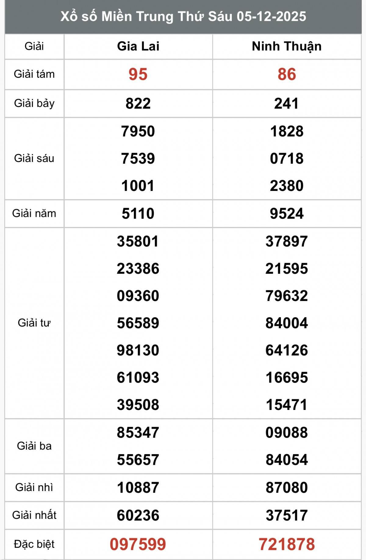 XSMT 6/12, Xổ số miền Trung ngày 6 tháng 12, Trực tiếp Kết quả Xổ số miền Trung hôm nay ngày 6/12/2025