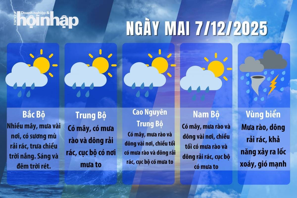 Thời tiết ngày mai 7/12/2025: Bắc Bộ trời rét, mưa nhỏ vài nơi