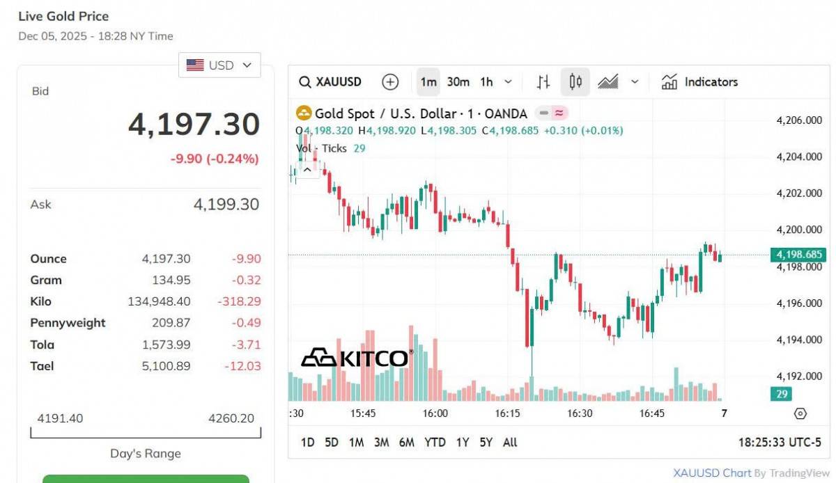Giá vàng hôm nay 5/12: Vàng nhẫn giảm sâu gần 1 triệu đồng/lượng