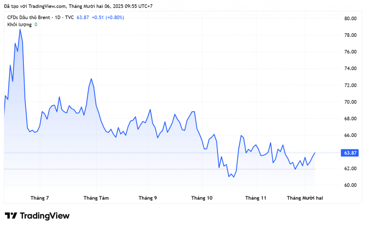 Giá xăng dầu hôm nay 6/12: