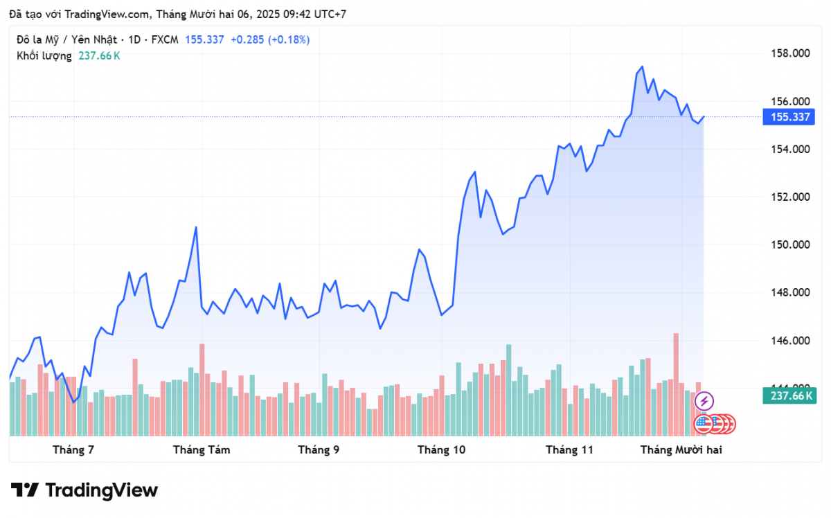 Tỷ giá Yên Nhật hôm nay 6/12: