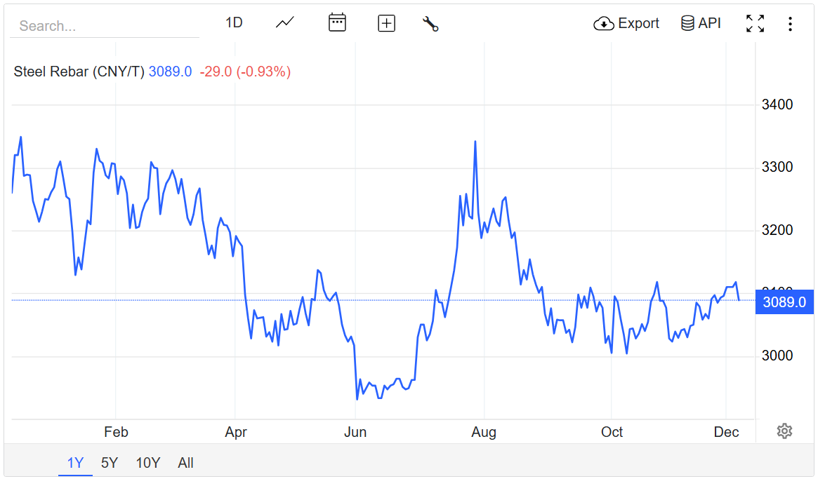 Giá thép hôm nay 6/12: