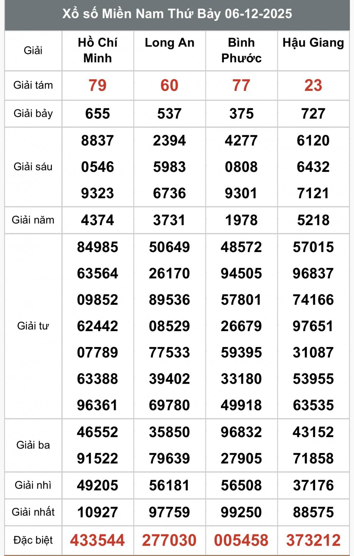 XSMN 8/12, Kết quả xổ số miền Nam hôm nay 8/12/2025, Trực tiếp XSMN ngày 8 tháng 12