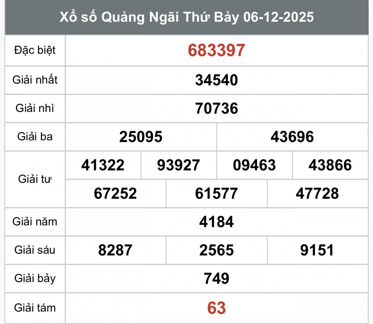 XSQNG 13/12, Kết quả xổ số Quảng Ngãi hôm nay 13/12/2025, Trực tiếp XSQNG ngày 13 tháng 12