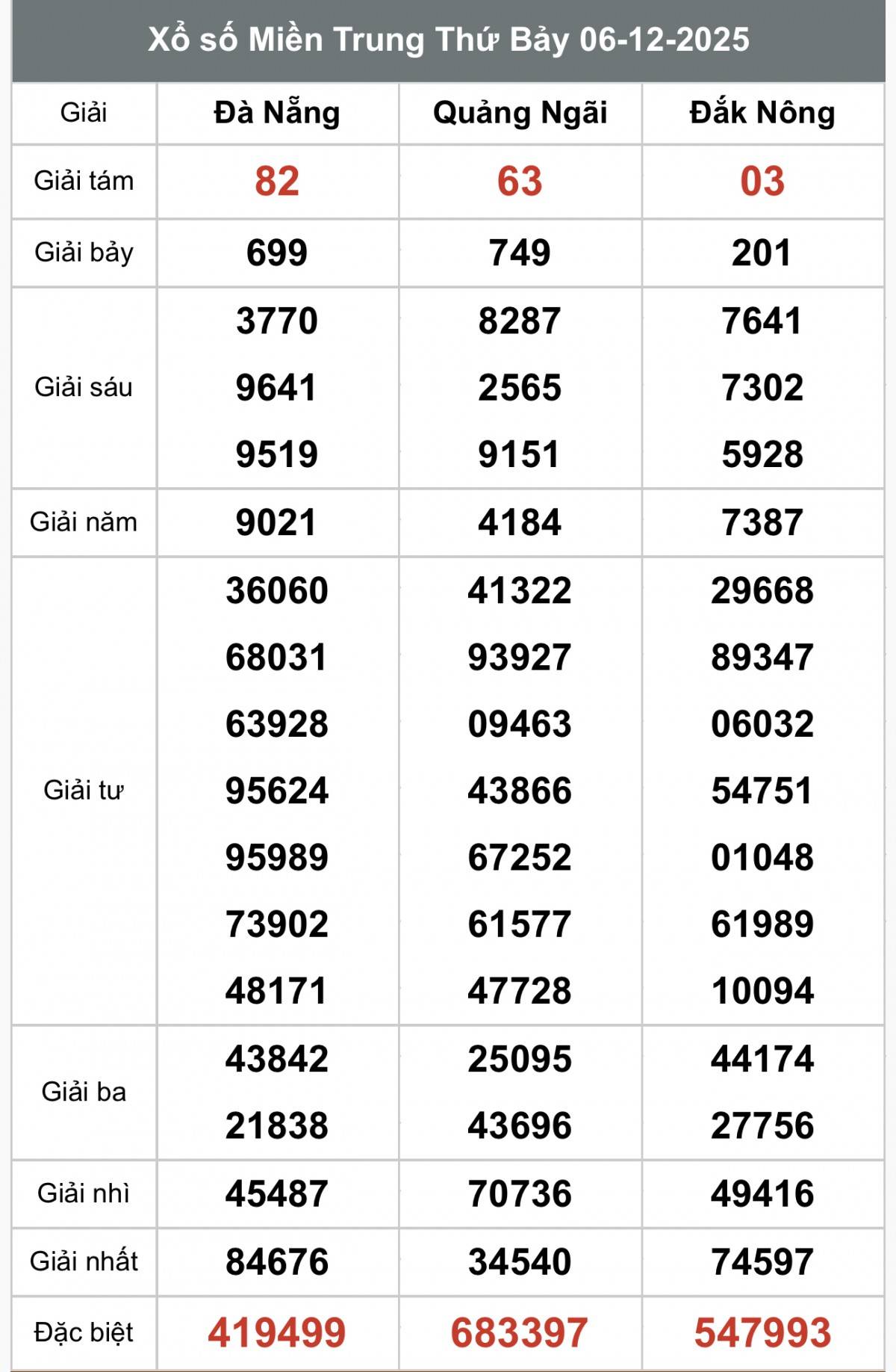 XSMT 8/12, Xổ số miền Trung ngày 8 tháng 12, Trực tiếp Kết quả Xổ số miền Trung hôm nay ngày 8/12/2025