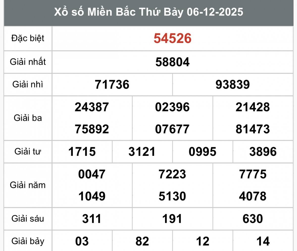 XSMB 8/12, Xổ số miền Bắc ngày 8 tháng 12, Trực tiếp Kết quả Xổ số miền Bắc hôm nay ngày 8/12/2025