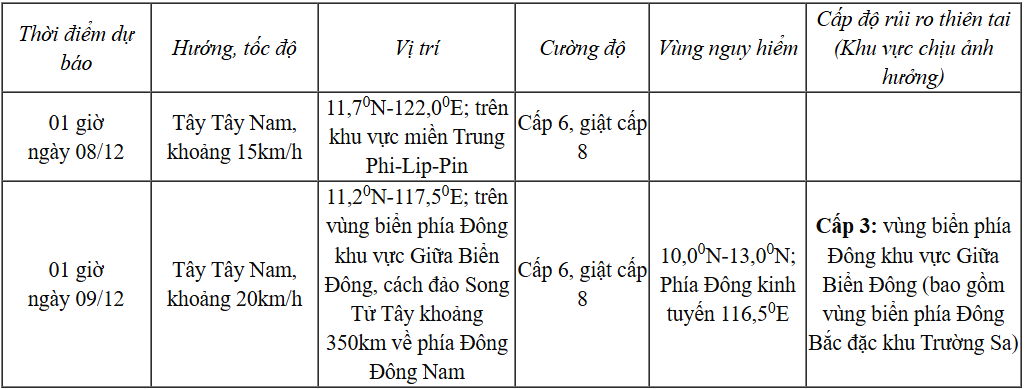 Dự báo diễn biến trong 24-48 giờ tới