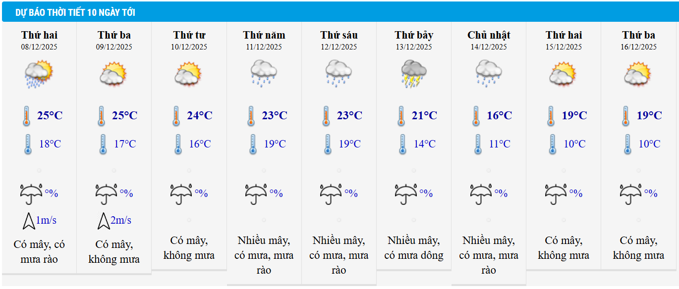 Dự báo thời tiết Hà Nội 10 ngày tới.