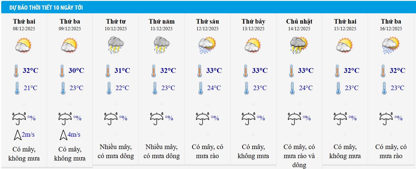 Dự báo thời tiết TP HCM 10 ngày tới.