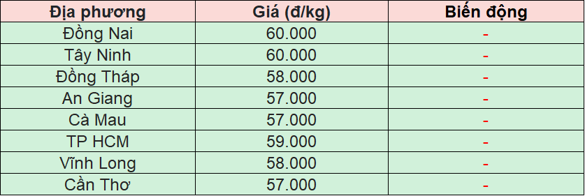 Bảng giá heo hơi tại miền Nam hôm nay 7/12/2025