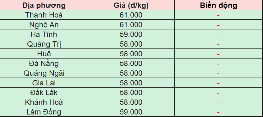 Bảng giá heo hơi tại miền Trung - Tây Nguyên hôm nay 7/12/2025