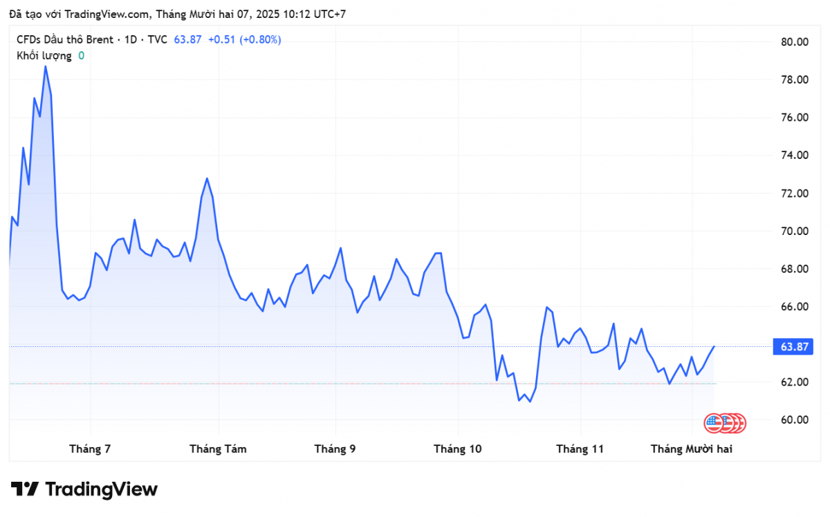 Giá xăng dầu hôm nay 7/12/2025: