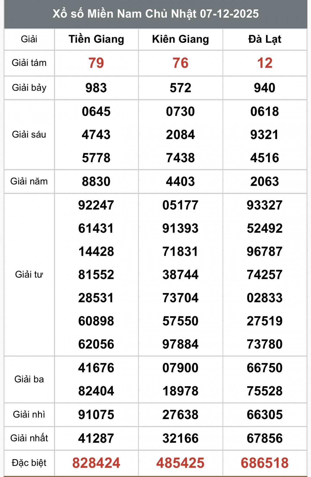 XSMN 7/12, Kết quả xổ số miền Nam hôm nay 7/12/2025, Trực tiếp XSMN ngày 7 tháng 12