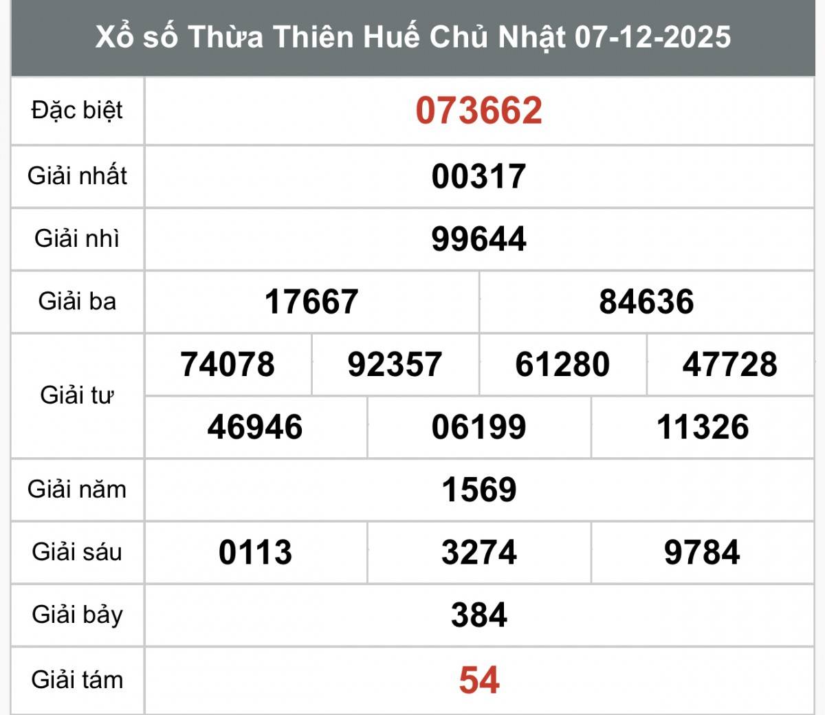 XSTTH 7/12, Kết quả xổ số Thừa Thiên Huế hôm nay 7/12/2025, Trực tiếp XSTTH ngày 7 tháng 12
