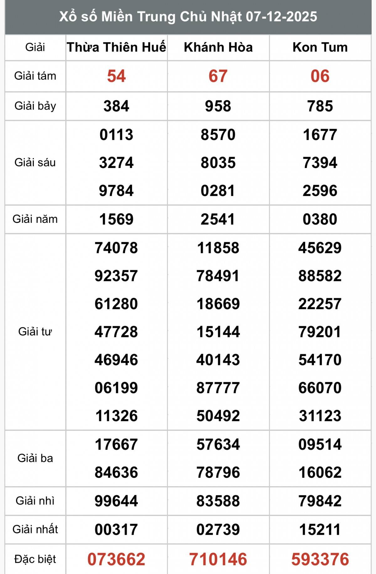 XSMT 8/12, Xổ số miền Trung ngày 8 tháng 12, Trực tiếp Kết quả Xổ số miền Trung hôm nay ngày 8/12/2025