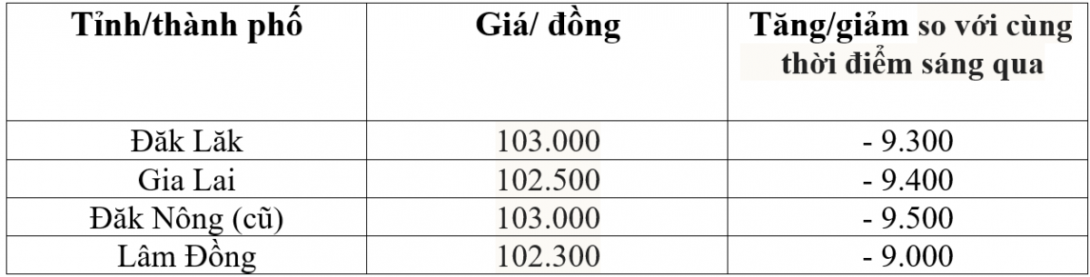 Bảng giá cà phê trong nước hôm nay  8/12/2025