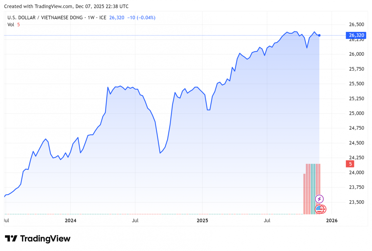 Biểu đồ tỷ giá USDVND 24 giờ qua. Ảnh: TradingView