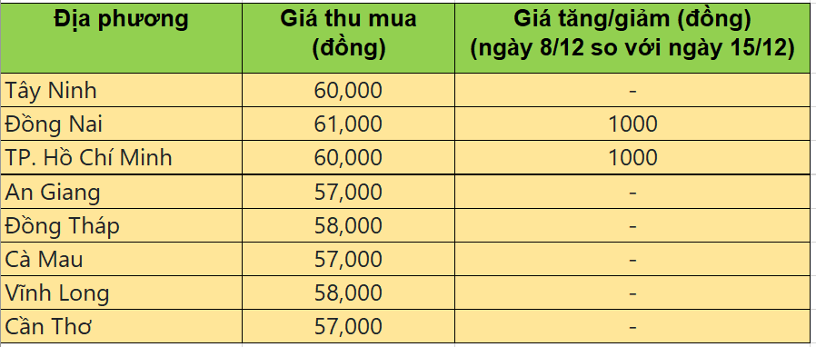 Bảng giá heo hơi tại miền Nam hôm nay 8/12/2025