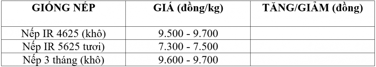Bảng giá nếp hôm nay 7/1/2026