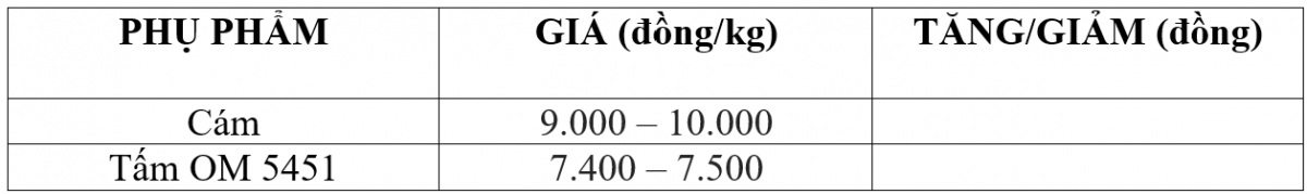 Bảng giá phụ phẩm hôm nay 8/12/2025