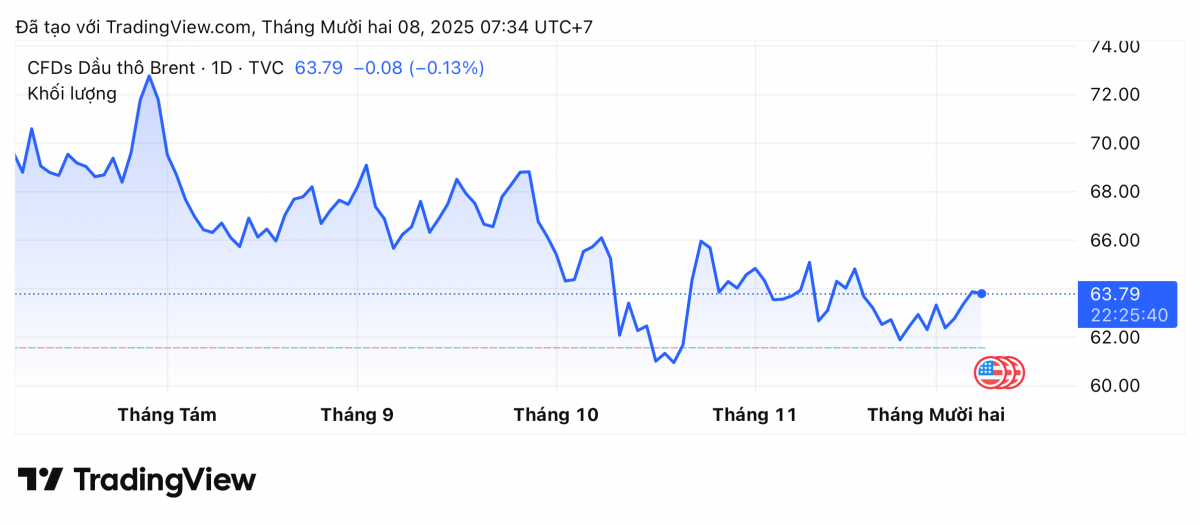 Giá xăng dầu hôm nay 8/12/2025: