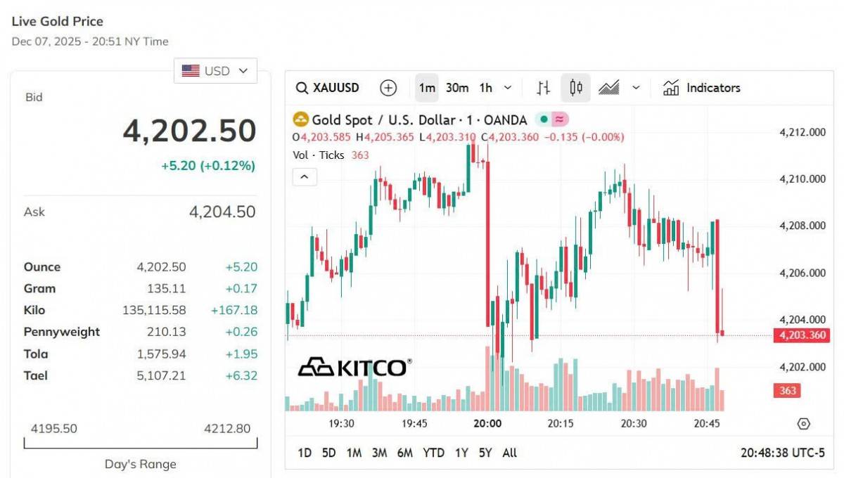 Giá vàng hôm nay 7/12: Vàng trong nước và thế giới đồng loạt giảm sốc