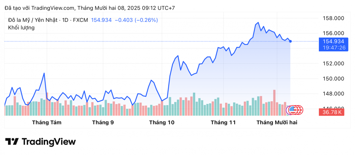 Tỷ giá Yên Nhật hôm nay 8/12: Đồng Yên tăng nhẹ khi kỳ vọng BoJ thắt chặt chính sách