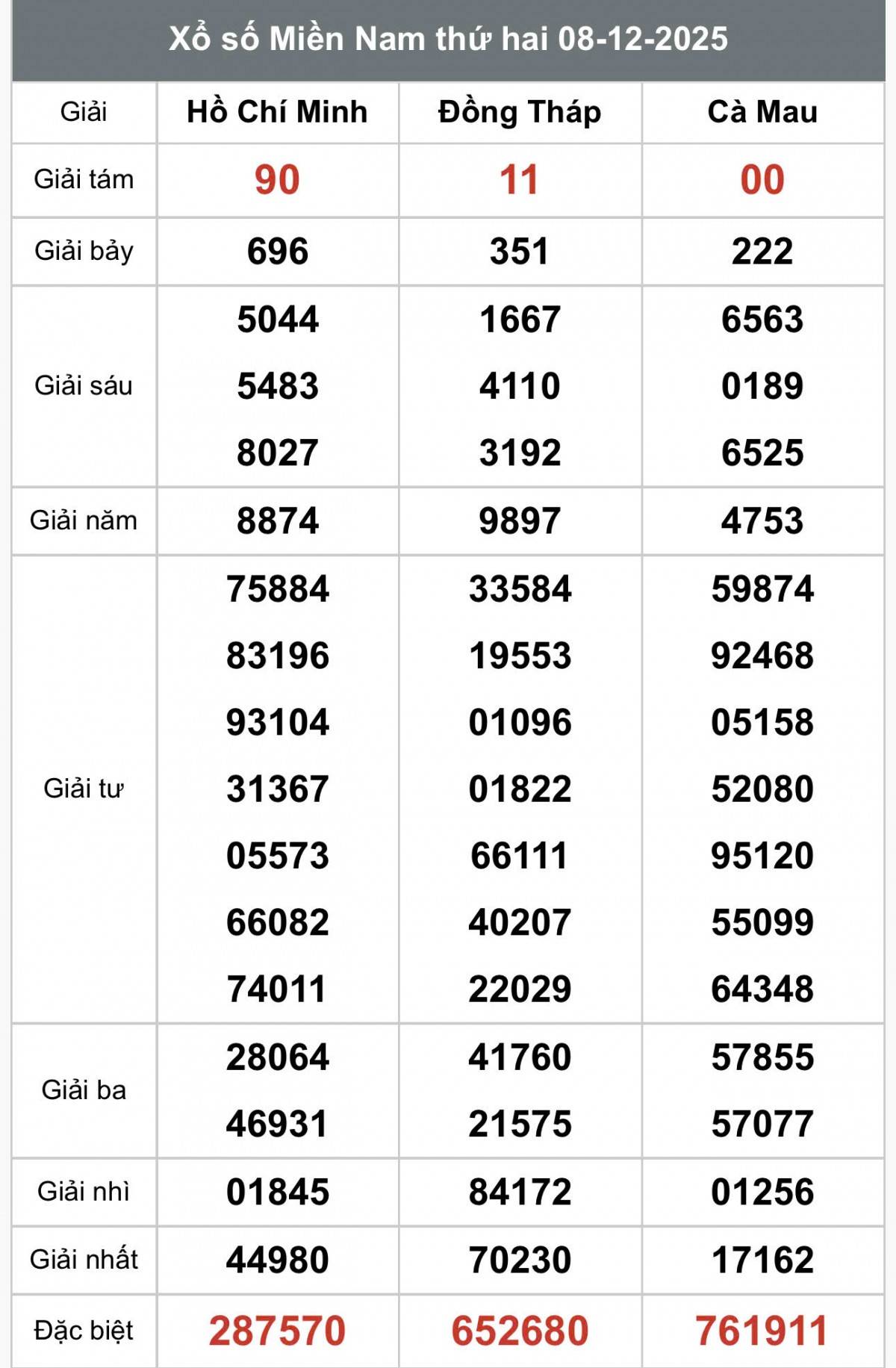 XSMN 8/12, Kết quả xổ số miền Nam hôm nay 8/12/2025, Trực tiếp XSMN ngày 8 tháng 12