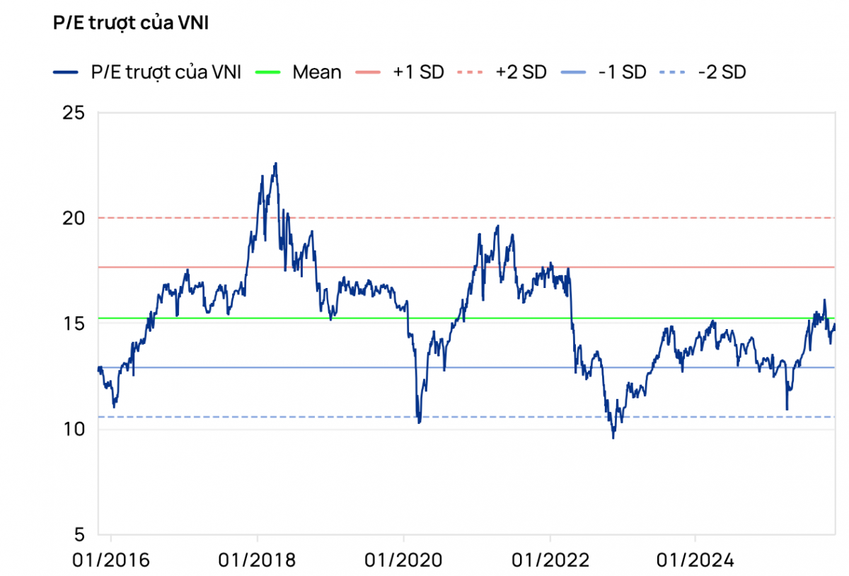 Tháng 12: VN-Index tiếp tục tích lũy, có thể đạt mốc 1.770 điểm