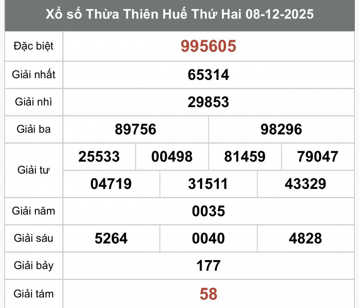 XSTTH 8/12, Kết quả xổ số Thừa Thiên Huế hôm nay 8/12/2025, Trực tiếp XSTTH ngày 8 tháng 12
