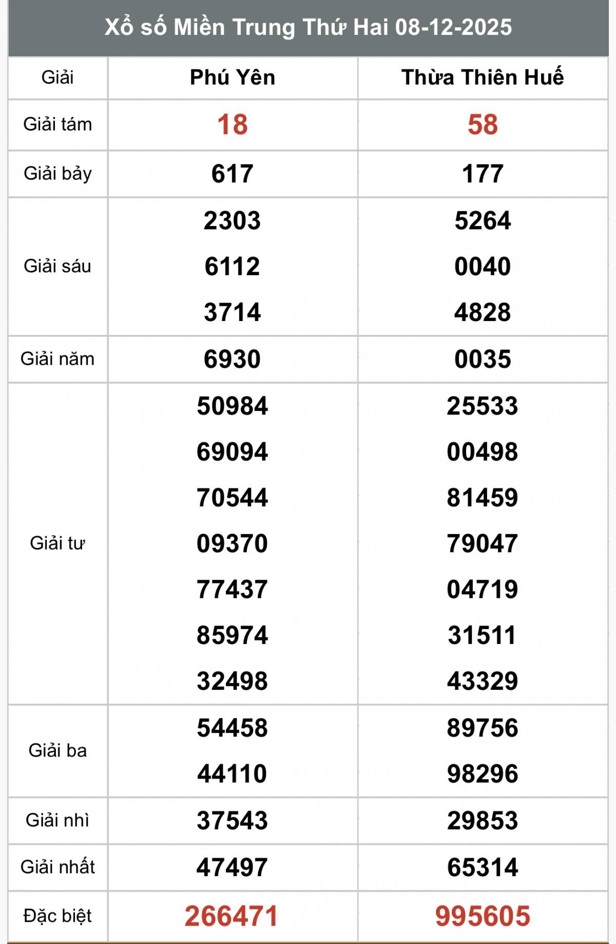 XSMT 10/12, Xổ số miền Trung ngày 10 tháng 12, Trực tiếp Kết quả Xổ số miền Trung hôm nay ngày 10/12/2025