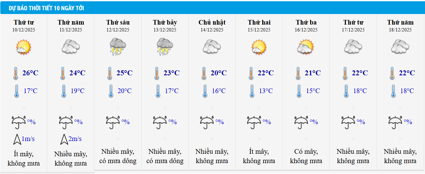 Dự báo thời tiết Hà Nội 10 ngày tới.