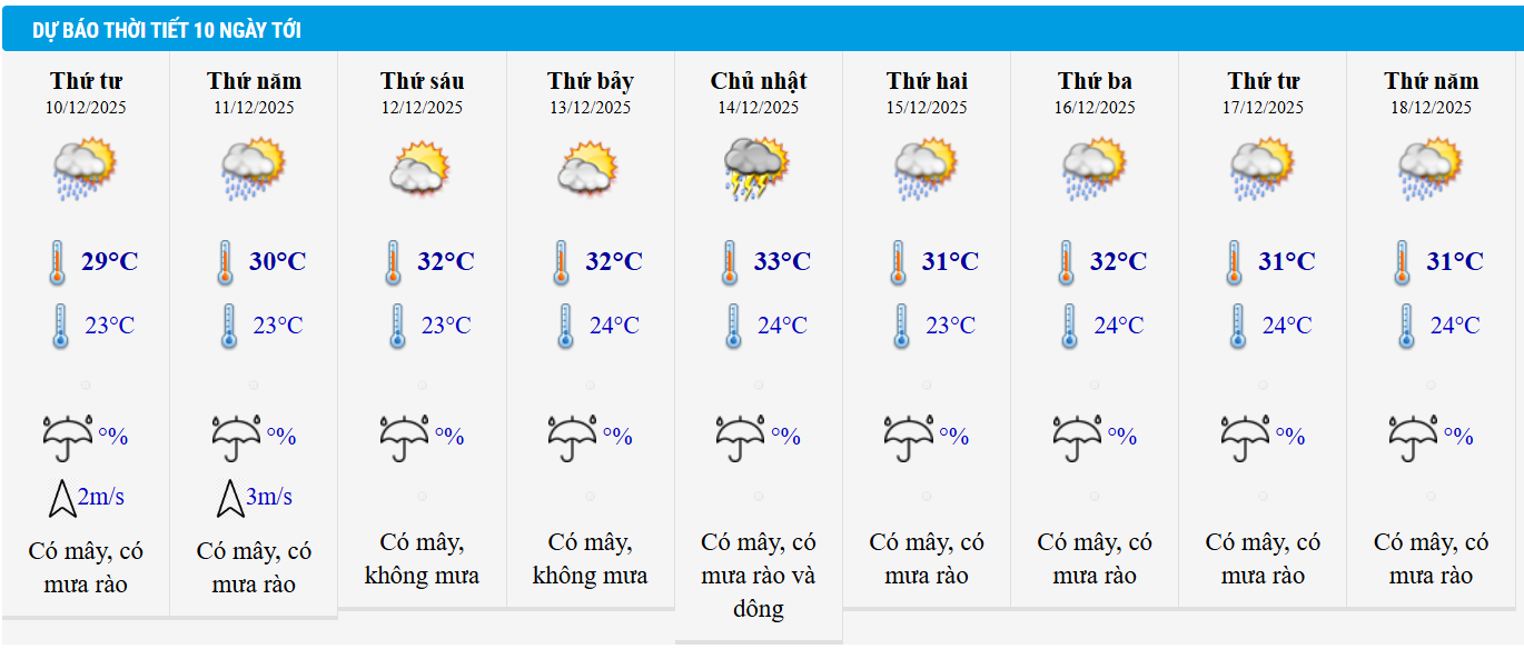 Dự báo thời tiết TP HCM 10 ngày tới.