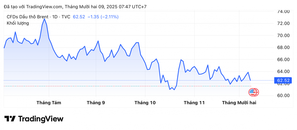 Giá xăng dầu hôm nay 9/12/2025: