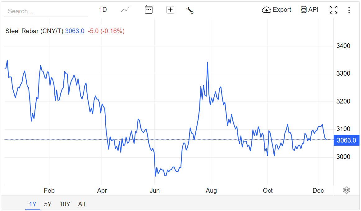 Giá thép hôm nay 9/12/2025: