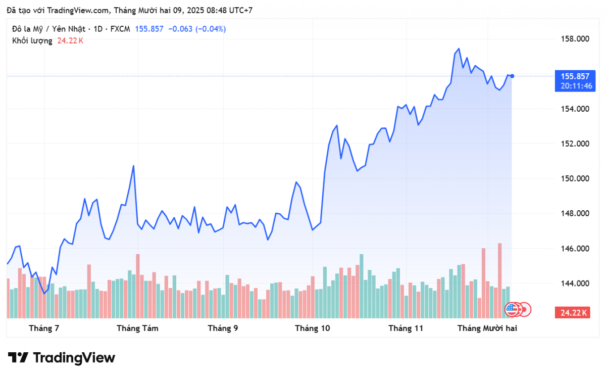 Tỷ giá Yên Nhật hôm nay 9/12: