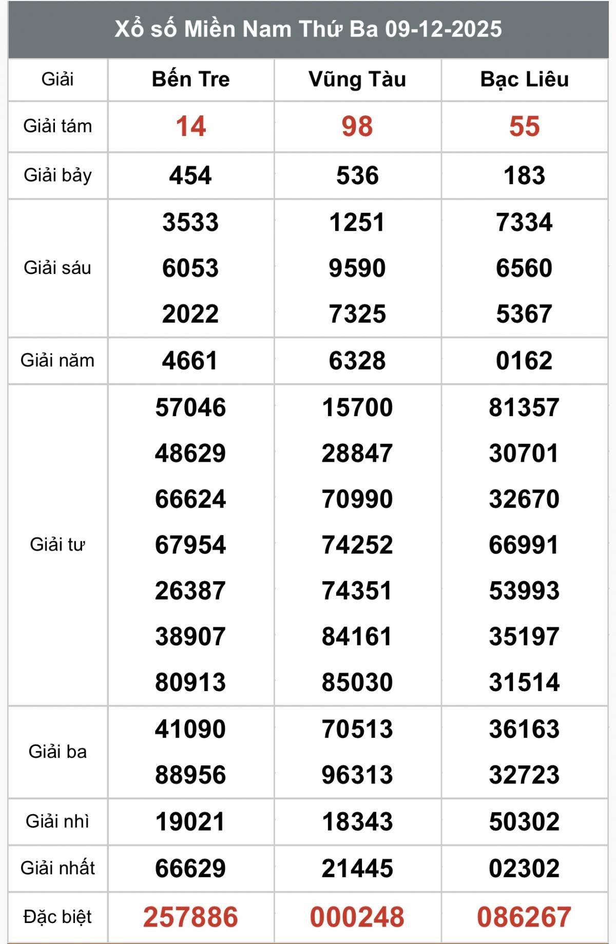 XSMN 9/12, Kết quả xổ số miền Nam hôm nay 9/12/2025, Trực tiếp XSMN ngày 9 tháng 12