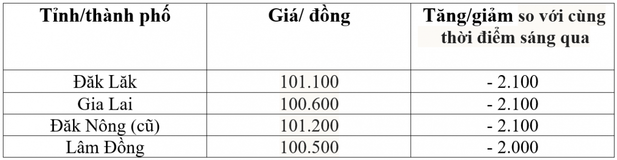 Bảng giá cà phê trong nước hôm nay  9/12/2025