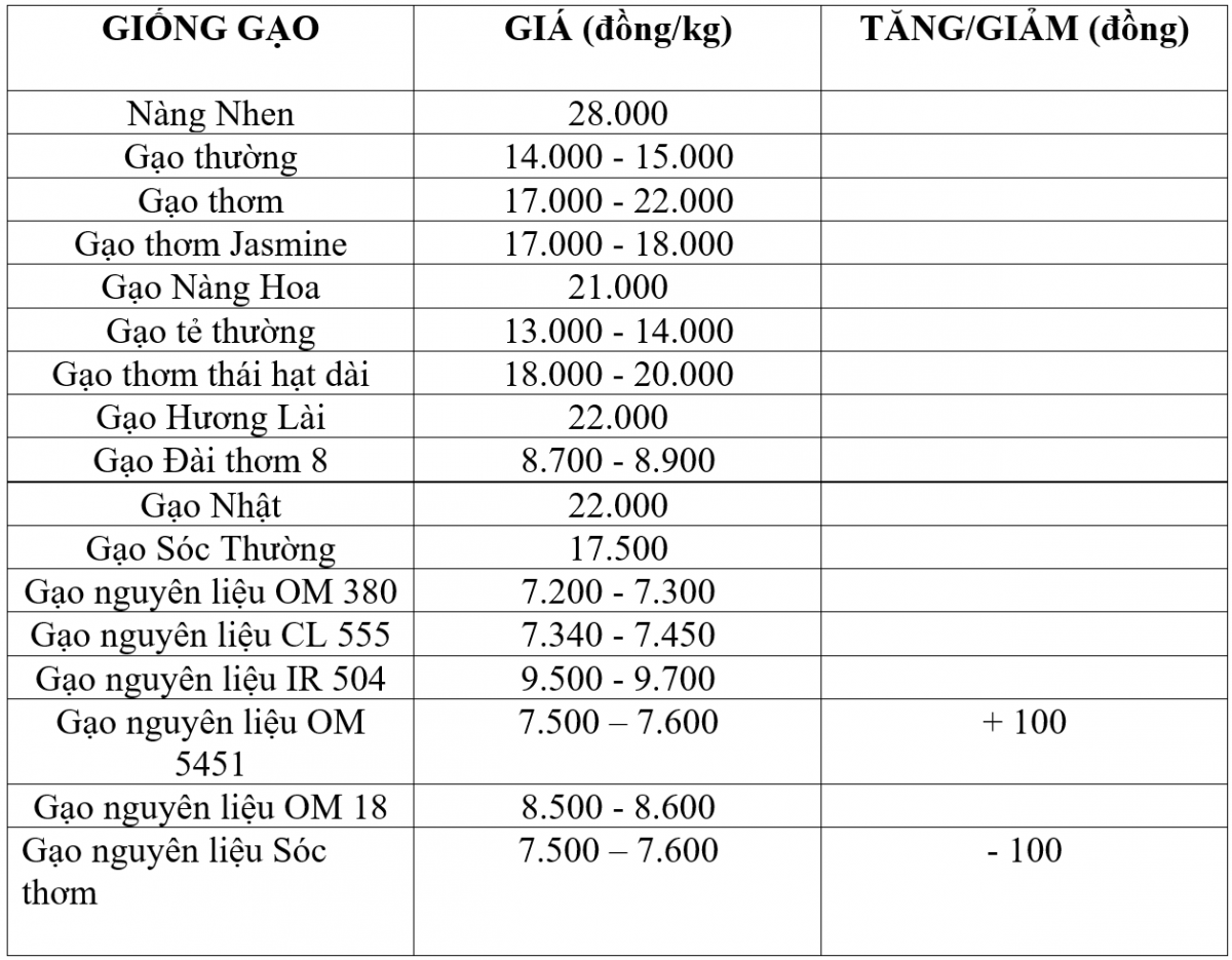 Bảng giá gạo hôm nay 10/12/2025