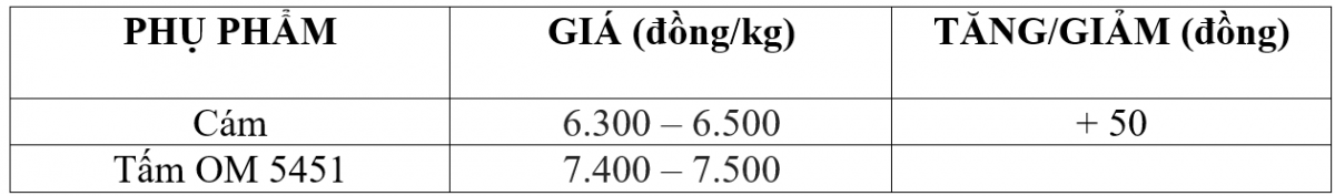 Bảng giá phụ phẩm hôm nay 10/12/2025