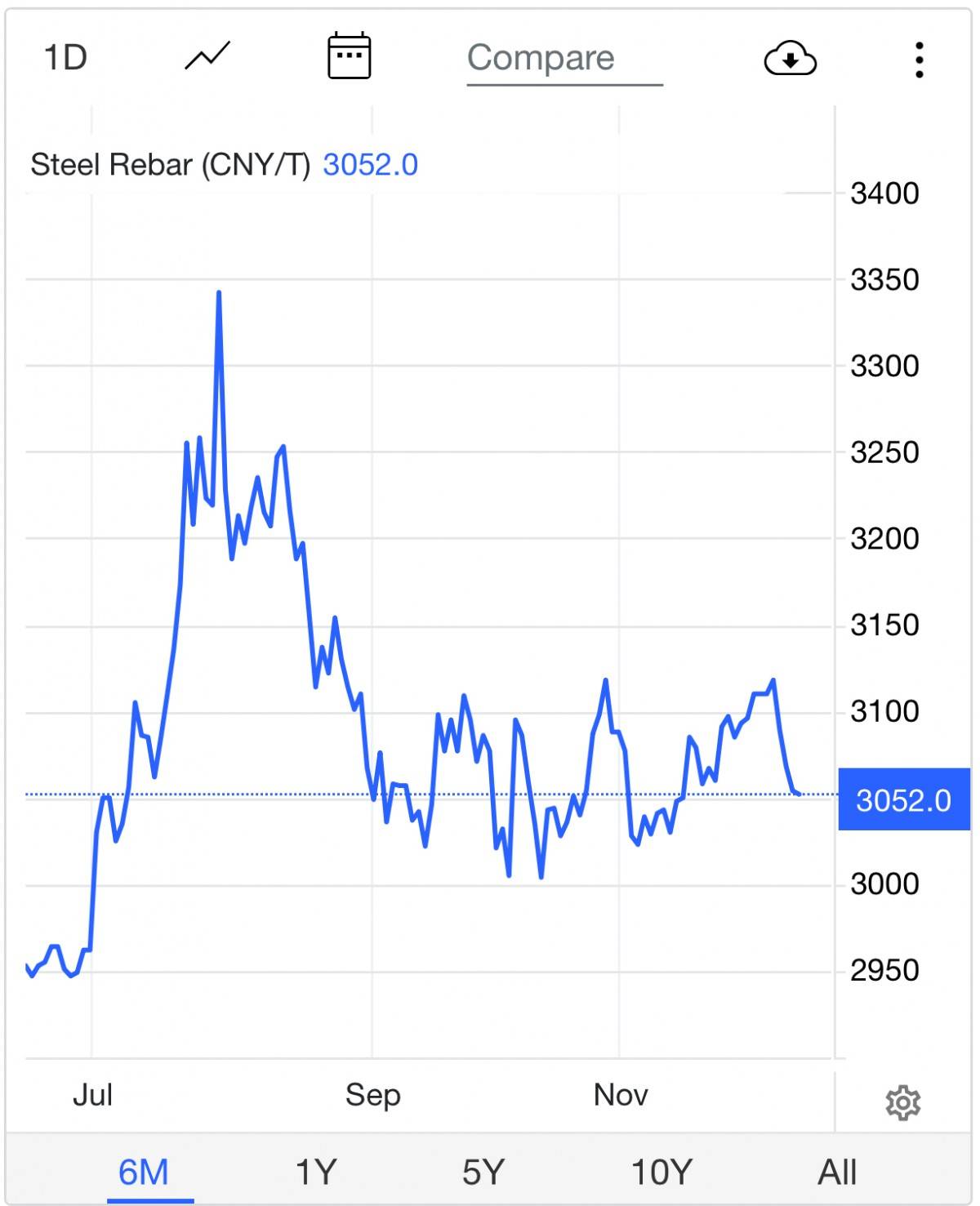 Giá thép hôm nay 10/12/2025: