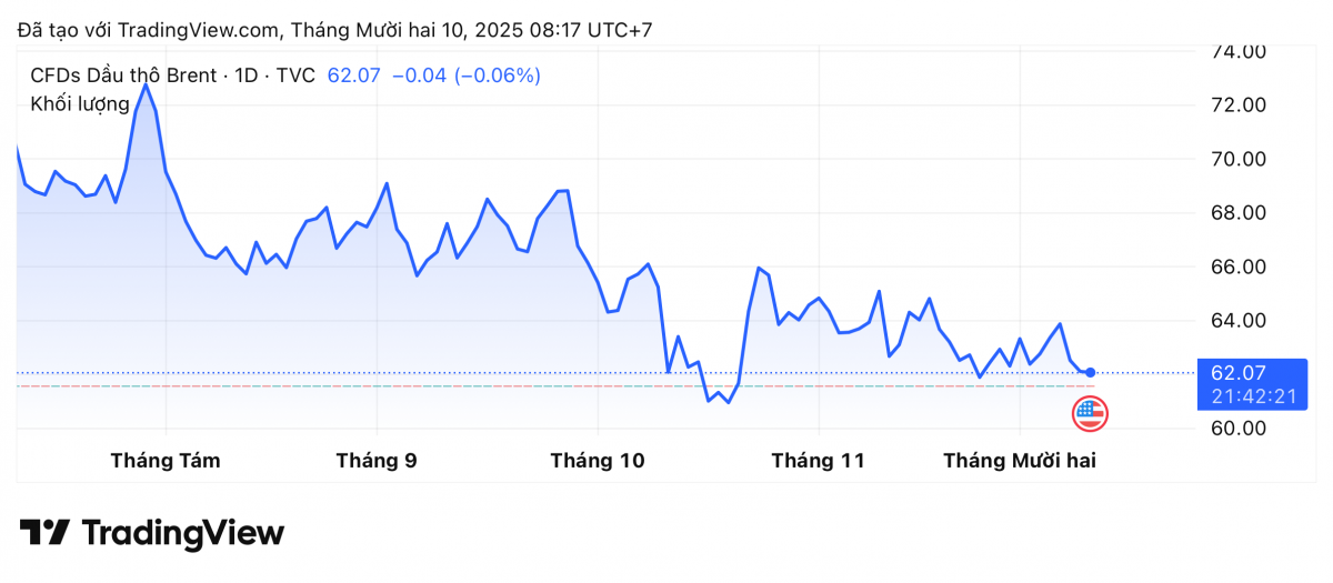 Giá xăng dầu hôm nay 10/12/2025: