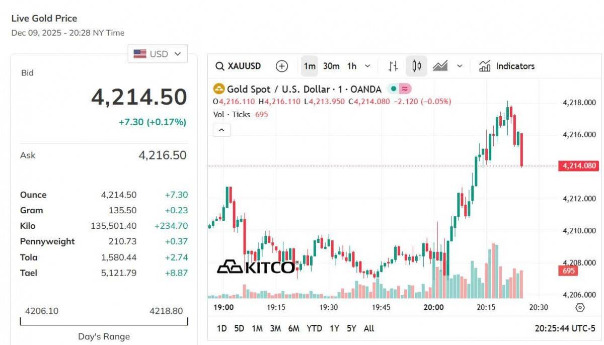 Giá vàng hôm nay 9/12: Vàng trong nước bật tăng, thế giới giảm