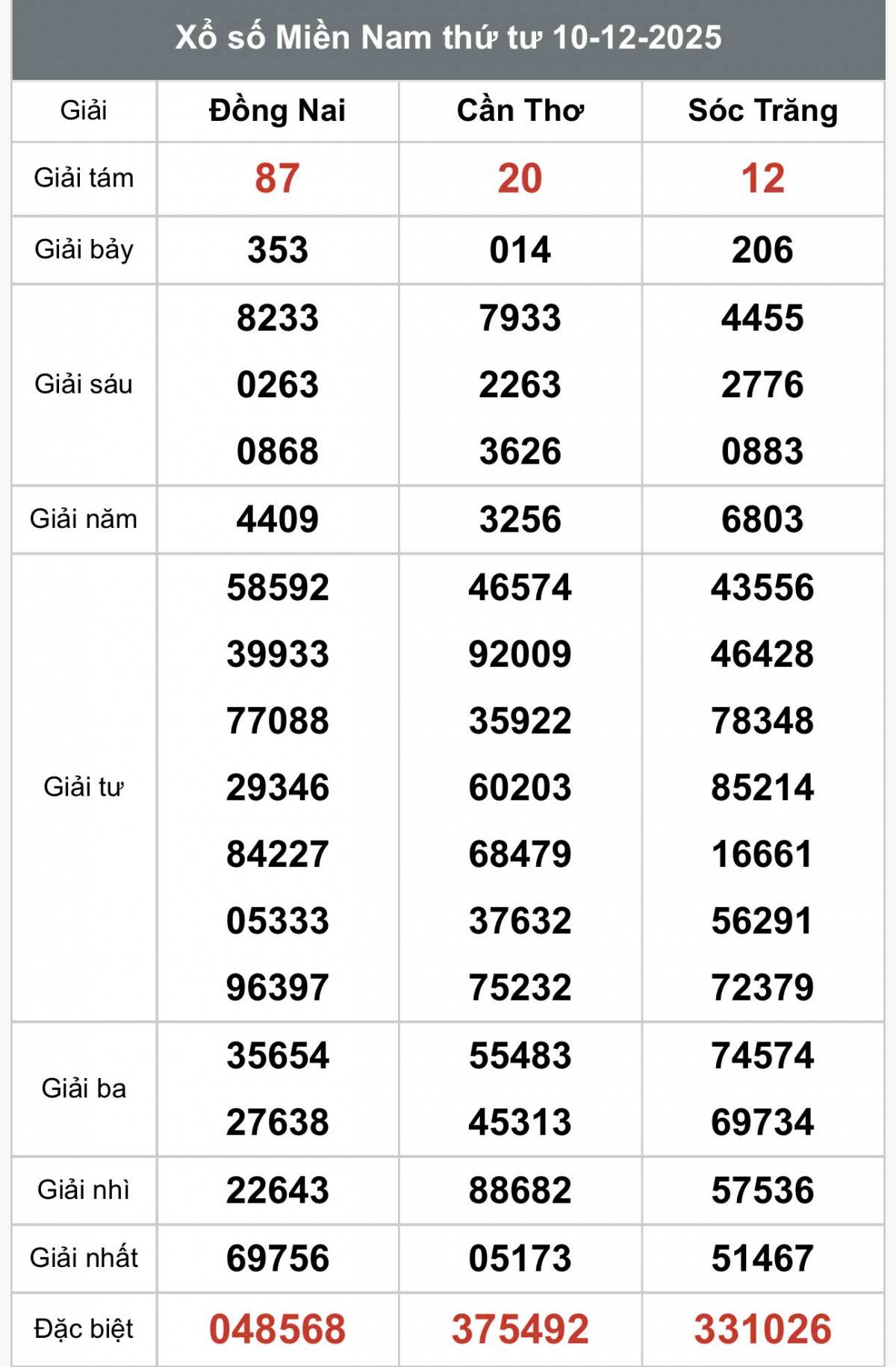 XSMN 12/12, Kết quả xổ số miền Nam hôm nay 12/12/2025, Trực tiếp XSMN ngày 12 tháng 12