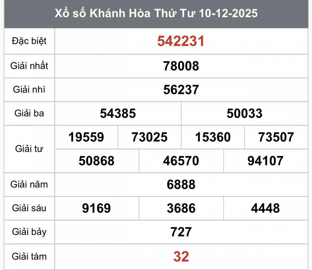 XSKH 10/12, Kết quả xổ số Khánh Hòa hôm nay 10/12/2025, Trực tiếp XSKH ngày 10 tháng 12
