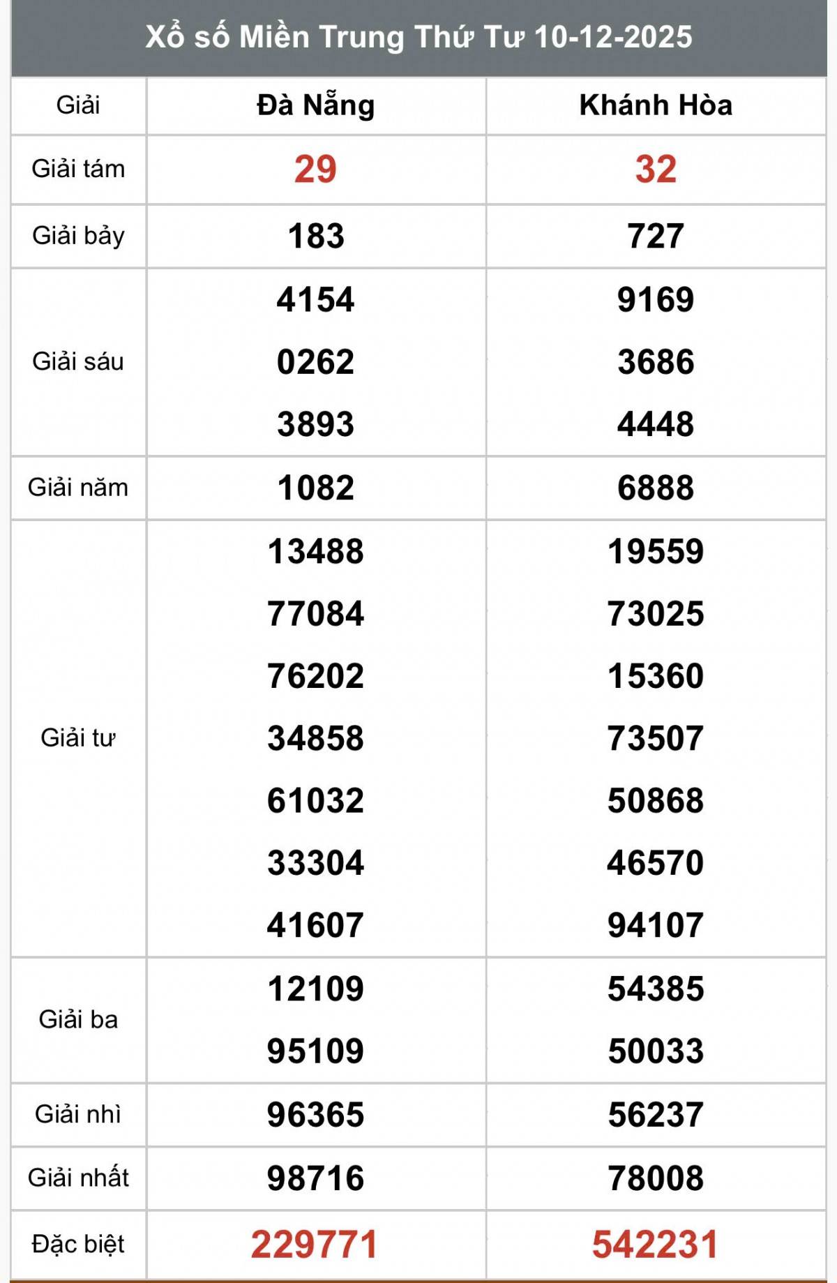 XSMT 12/12, Xổ số miền Trung ngày 12 tháng 12, Trực tiếp Kết quả Xổ số miền Trung hôm nay ngày 12/12/2025