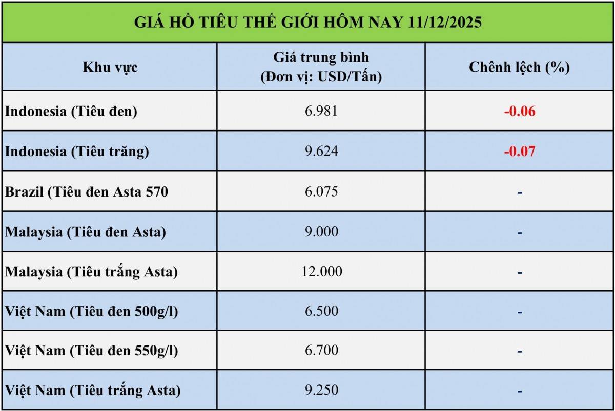 Giá tiêu hôm nay 11/12/2025: